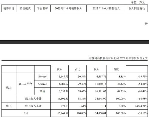 有棵树上半年业绩深度剖析 电子产品销售遇冷，营收骤降44.4%至2.35亿元